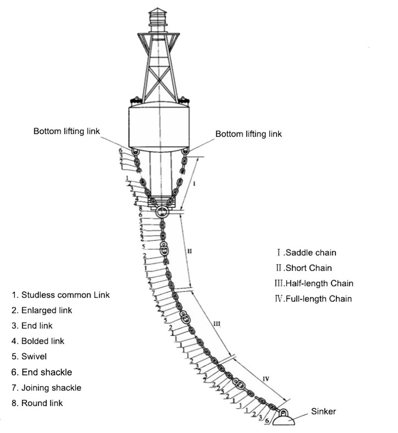 Anchor Chain for Buoy Mooring System 4765258.jpg